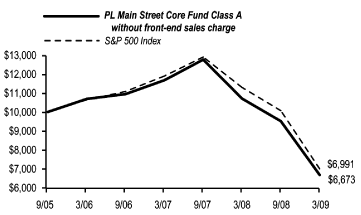 (LINE CHART)