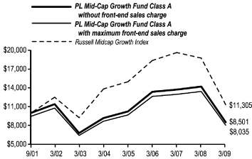 (LINE CHART)