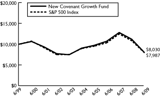 (NEW COVENANT GROWTH FUND LINE GRAPH)