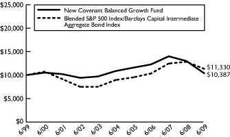 (NEW COVENANT BALANCED GROWTH FUND LINE GRAPH)