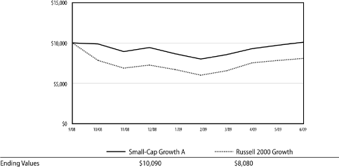 (LINE GRAPH)