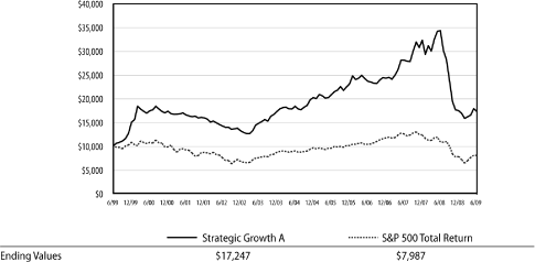 (LINE GRAPH)