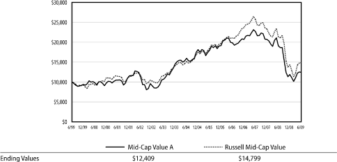 (LINE GRAPH)