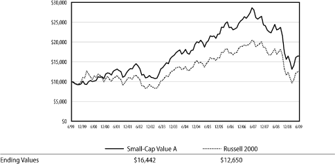 (LINE GRAPH)