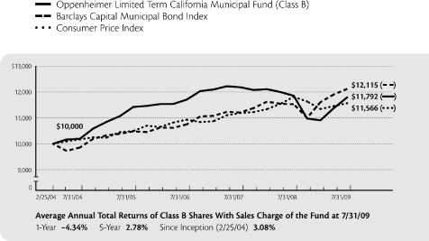 (PERFORMANCE GRAPH)