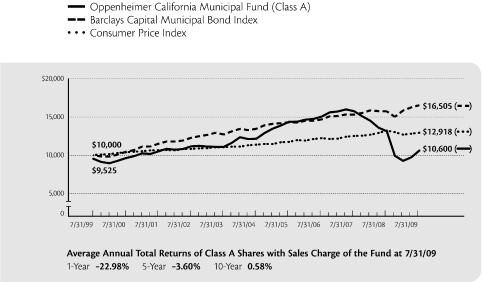 (PERFORMANCE GRAPH)