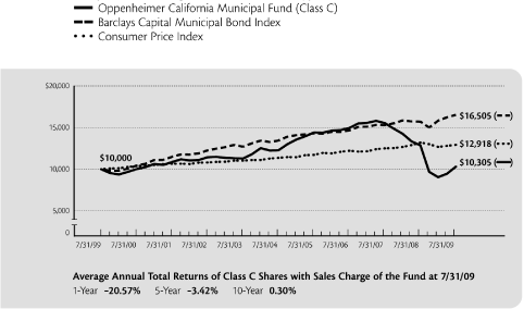 (PERFORMANCE GRAPH)