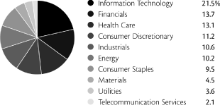 (PIE CHART)