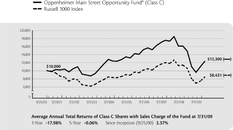 (LINE GRAPH)