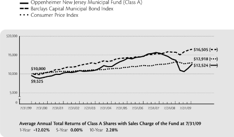 (LINE GRAPH)