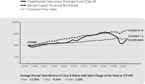 (LINE GRAPH)