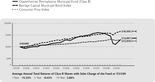 (LINE GRAPH)