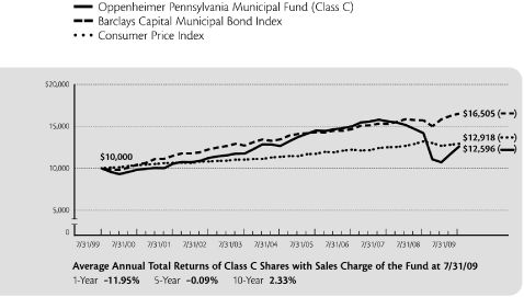 (LINE GRAPH)