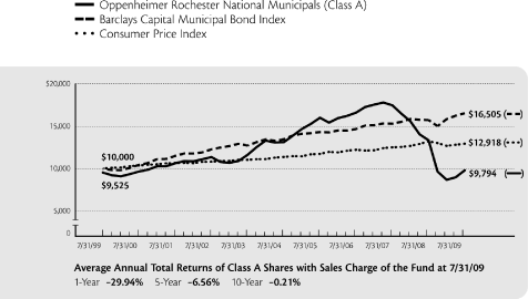 (PERFORMANCE GRAPH)