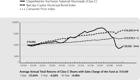 (PERFORMANCE GRAPH)