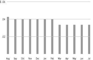 (MONTHLY DISTRIBUTIONS BAR CHART)