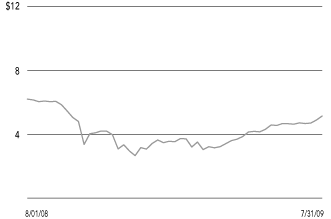 (SHARE PRICE CHART)