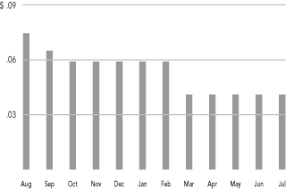 (MONTHLY DISTRIBUTIONS BAR CHART)