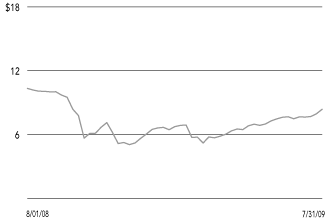 (SHARE PRICE CHART)