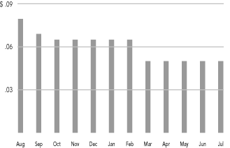 (MONTHLY DISTRIBUTIONS BAR CHART)