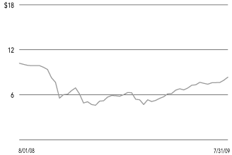 (SHARE PRICE CHART)