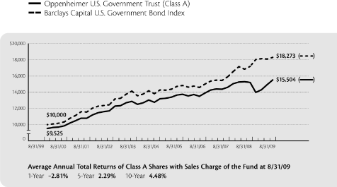 (PERFORMANCE GRAPH)