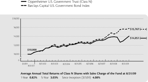 (PERFORMANCE GRAPH)