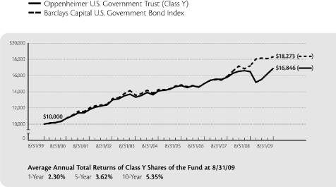 (PERFORMANCE GRAPH)