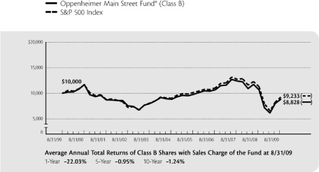 (PERFORMANCE GRAPH)