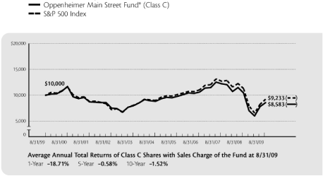 (PERFORMANCE GRAPH)