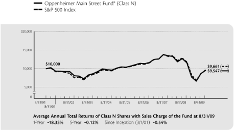 (PERFORMANCE GRAPH)