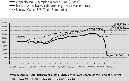 (LINE CHART)