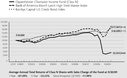 (LINE CHART)