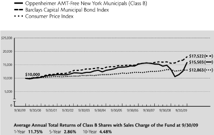 (PERFORMANCE GRAPH)