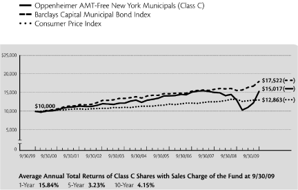 (PERFORMANCE GRAPH)