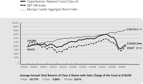 (PERFORMANCE GRAPH)