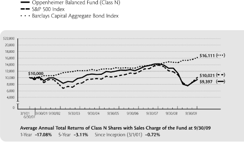 (PERFORMANCE GRAPH)