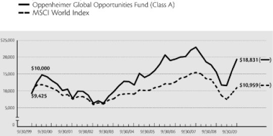 (LINE CHART)