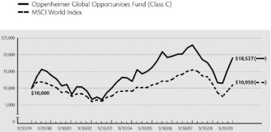 (LINE CHART)