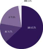 (PIE CHART)