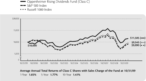 (LINE GRAPH)