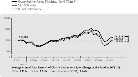 (LINE GRAPH)