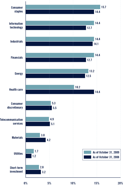 (Bar Chart)