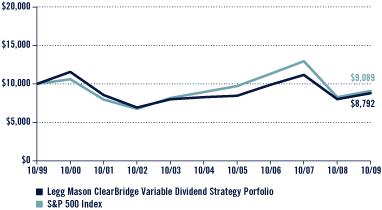 (Performance Chart)