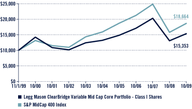 (Performance Chart)