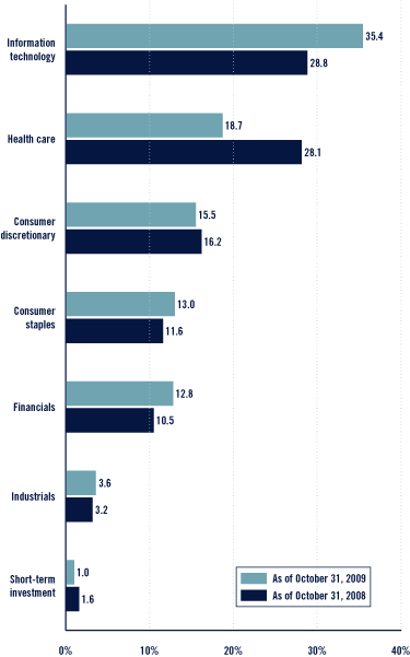 (Bar Chart)