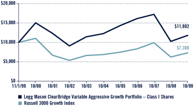 (Performance Chart)