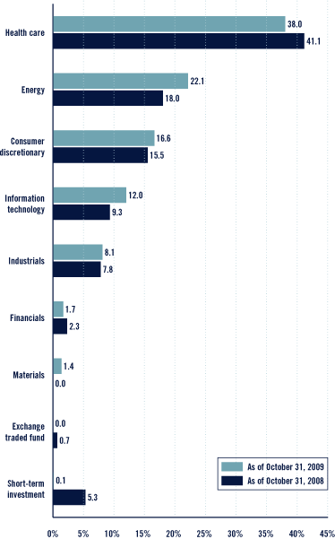 (Bar Chart)