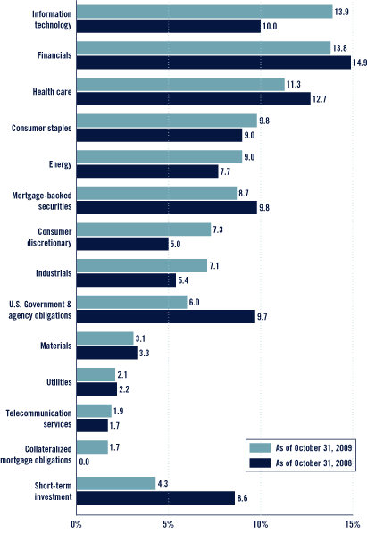 (Bar Chart)