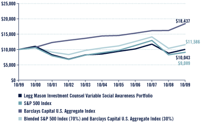 (Performance Chart)